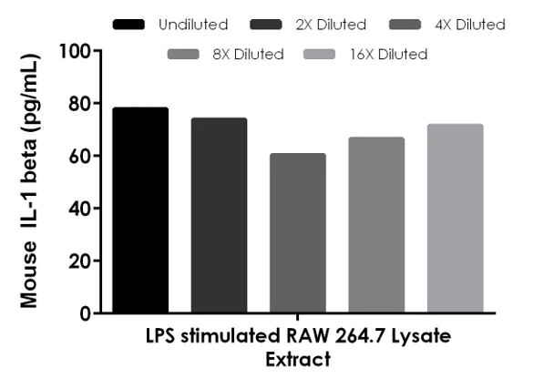 Sandwich ELISA - Mouse IL-1 beta ELISA Kit (AB197742)