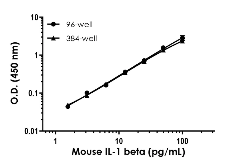 Sandwich ELISA - Mouse IL-1 beta ELISA Kit (AB197742)