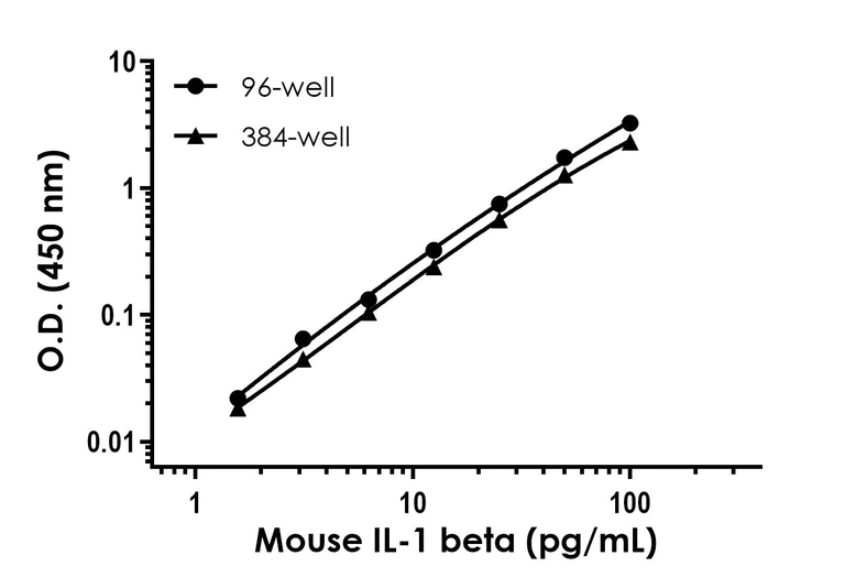 Sandwich ELISA - Mouse IL-1 beta ELISA Kit (AB197742)