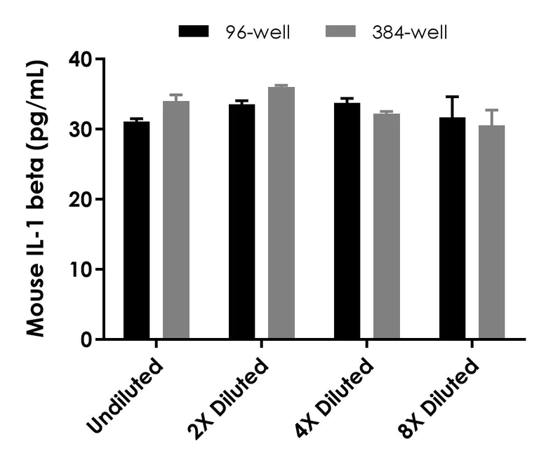 Sandwich ELISA - Mouse IL-1 beta ELISA Kit (AB197742)