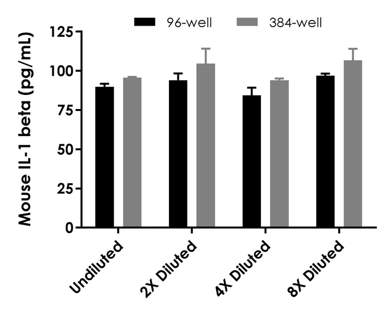 Sandwich ELISA - Mouse IL-1 beta ELISA Kit (AB197742)