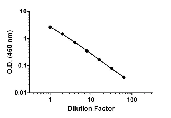 Sandwich ELISA - Mouse IL-1 beta ELISA Kit (AB197742)