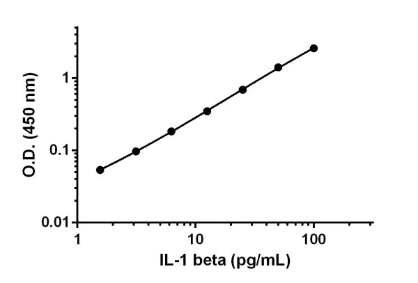 Sandwich ELISA - Mouse IL-1 beta ELISA Kit (AB197742)