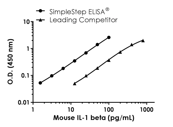 Sandwich ELISA - Mouse IL-1 beta ELISA Kit (AB197742)