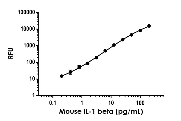 Sandwich ELISA - Mouse IL-1 beta ELISA Kit, Fluorescent (AB229440), expandable thumbnail