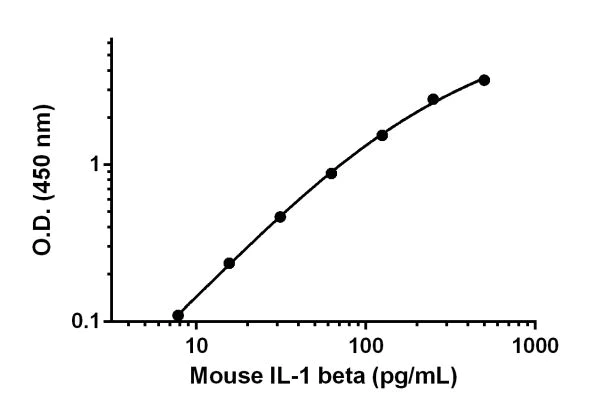 Sandwich ELISA - Mouse IL-1 beta Matched Antibody Pair Kit (AB210895)