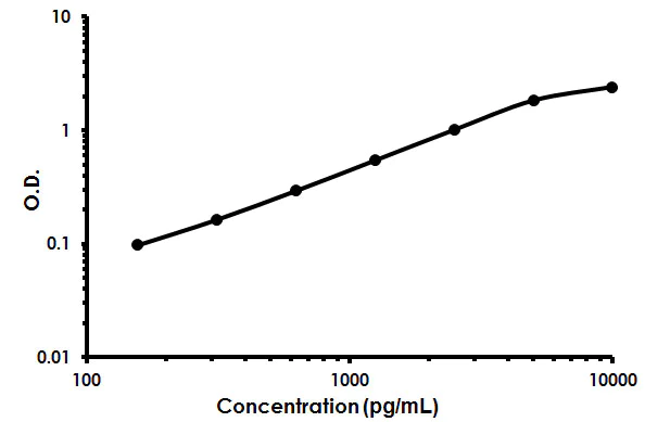 Sandwich ELISA - Mouse IL-1 RL1 ELISA Kit (ST2) (AB213871)