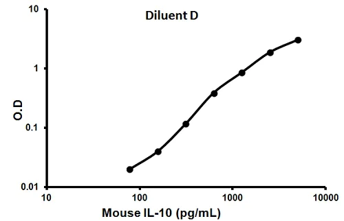 Sandwich ELISA - Mouse IL-10 ELISA Kit (AB100697)