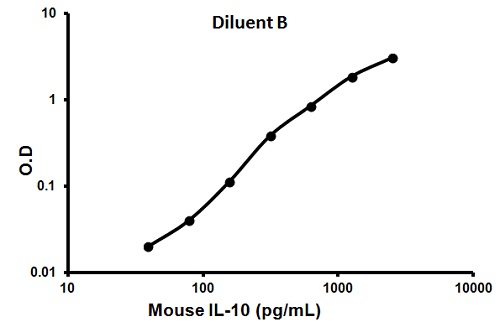 Mouse IL-10 ELISA Kit