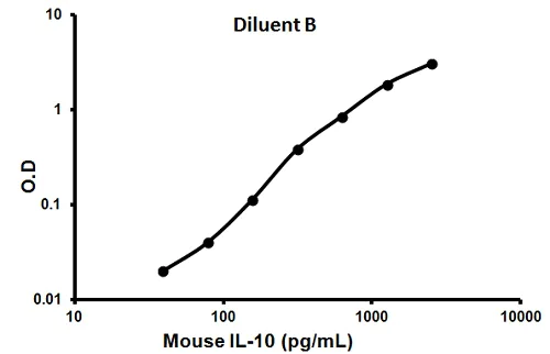 Sandwich ELISA - Mouse IL-10 ELISA Kit (AB100697)
