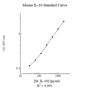 Sandwich ELISA - Mouse IL-10 ELISA kit (AB108870)