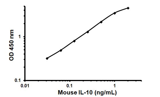 Sandwich ELISA - Mouse IL-10 ELISA kit (AB108870), expandable thumbnail