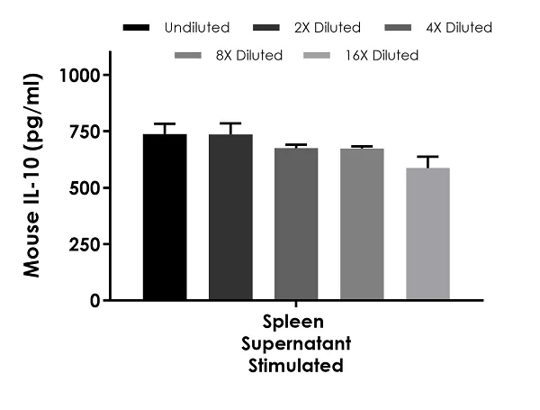 Sandwich ELISA - Mouse IL-10 ELISA Kit (AB255729)