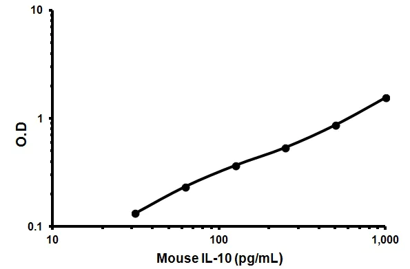 Sandwich ELISA - Mouse IL-10 ELISA Kit (AB46103)