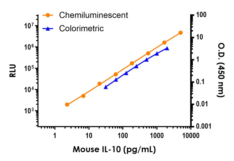 Sandwich ELISA - Mouse IL-10 ELISA Kit, Chemiluminescent (AB326387)