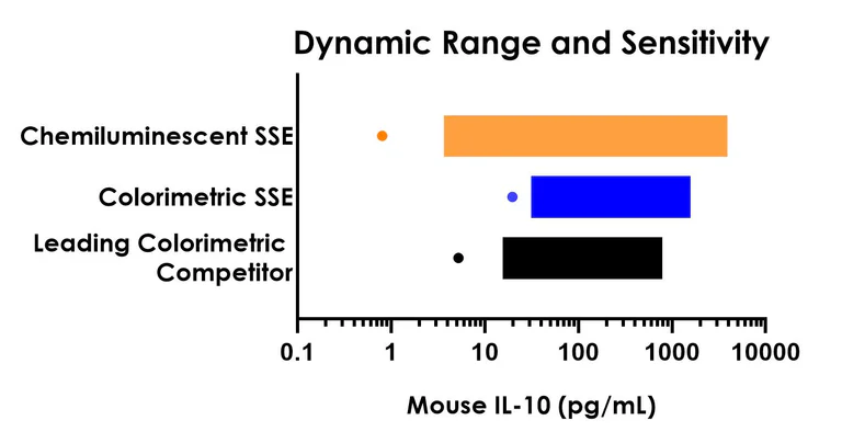 Sandwich ELISA - Mouse IL-10 ELISA Kit, Chemiluminescent (AB326387)