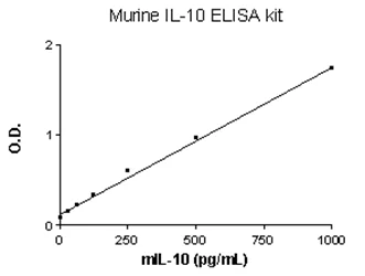 Sandwich ELISA - Mouse IL-10 ELISA Set (without plates) (AB47599)