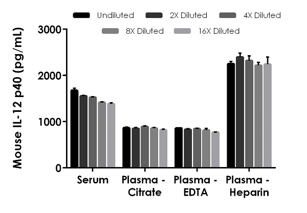 Sandwich ELISA - Mouse IL-12 p40 ELISA Kit (AB236717)