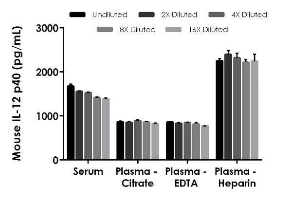 Sandwich ELISA - Mouse IL-12 p40 ELISA Kit (AB236717)