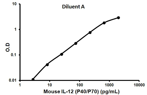 Sandwich ELISA - Mouse IL-12 p40 + IL-12 p70 ELISA Kit (AB100699)