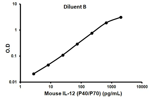 Sandwich ELISA - Mouse IL-12 p40 + IL-12 p70 ELISA Kit (AB100699)