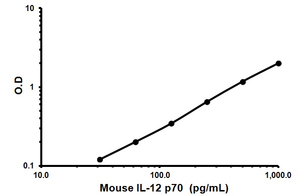 Mouse IL-12 p70 ELISA Kit