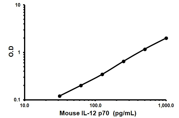 Sandwich ELISA - Mouse IL-12 p70 ELISA Kit (AB119531)