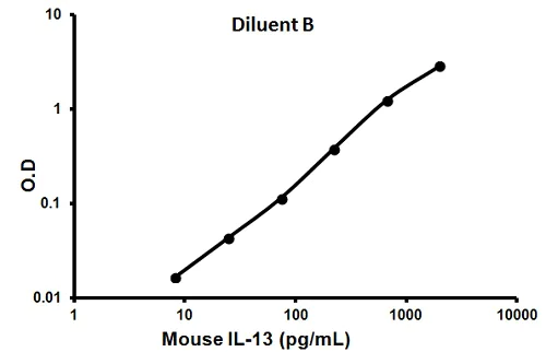 Sandwich ELISA - Mouse IL-13 ELISA Kit (AB100700)
