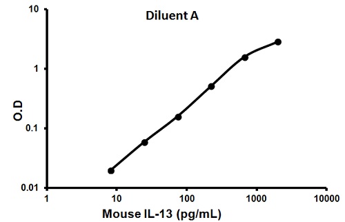 Sandwich ELISA - Mouse IL-13 ELISA Kit (AB100700)