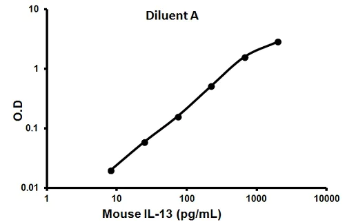 Sandwich ELISA - Mouse IL-13 ELISA Kit (AB100700)