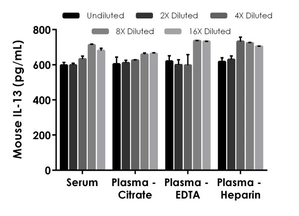 Sandwich ELISA - Mouse IL-13 ELISA Kit (AB219634)