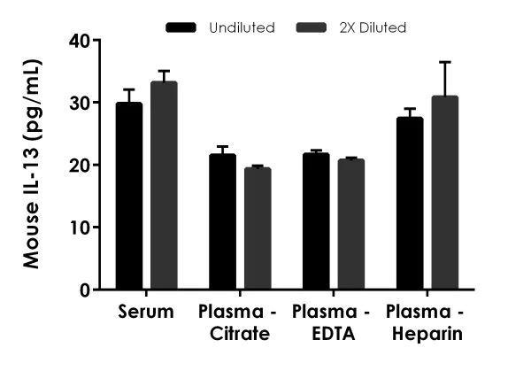 Mouse IL-13 ELISA Kit (ab219634) | Abcam