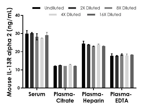 Sandwich ELISA - Mouse IL-13R alpha 2 ELISA Kit (AB275894)