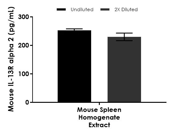 Sandwich ELISA - Mouse IL-13R alpha 2 ELISA Kit (AB275894)