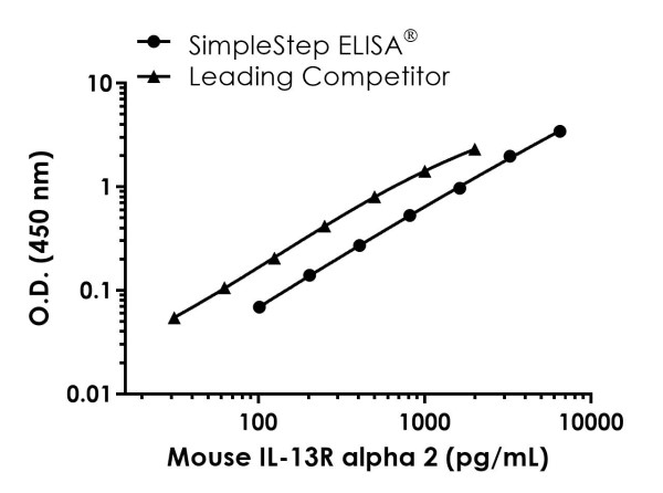 Mouse IL-13R alpha 2 ELISA Kit