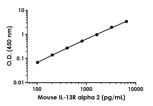 Sandwich ELISA - Mouse IL-13R alpha 2 ELISA Kit (AB275894)