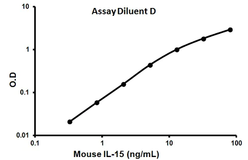 Sandwich ELISA - Mouse IL-15 ELISA Kit (AB100701)