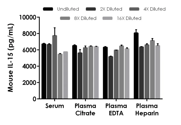 Sandwich ELISA - Mouse IL-15 ELISA Kit (AB275898)