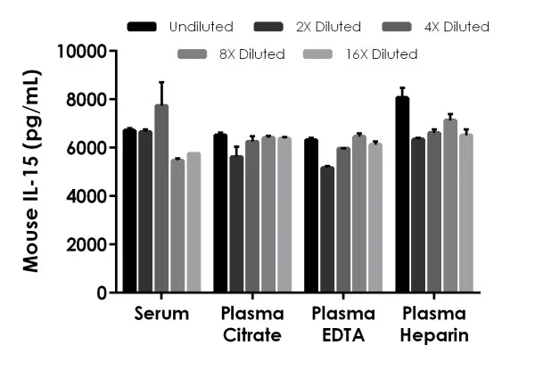 Sandwich ELISA - Mouse IL-15 ELISA Kit, Chemiluminescent (AB326908)