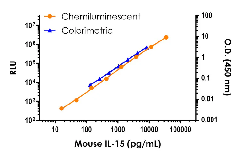 Sandwich ELISA - Mouse IL-15 ELISA Kit, Chemiluminescent (AB326908)