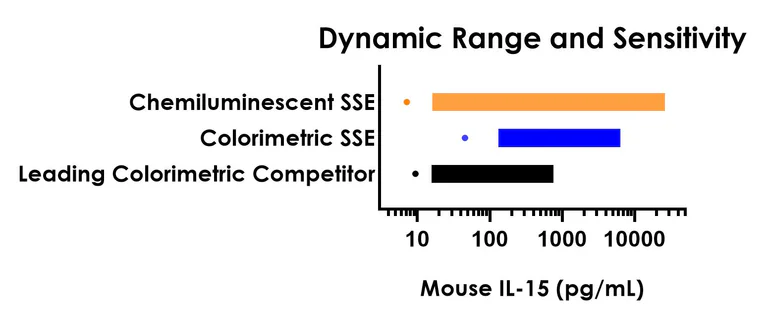 Sandwich ELISA - Mouse IL-15 ELISA Kit, Chemiluminescent (AB326908)