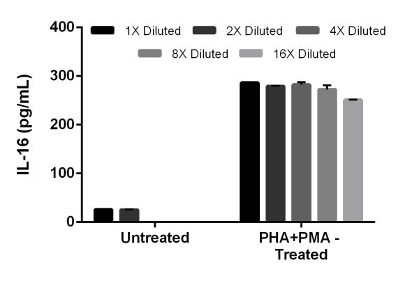 Sandwich ELISA - Mouse IL-16 ELISA Kit (AB201282)