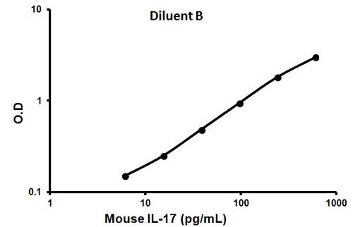 Sandwich ELISA - Mouse IL-17 ELISA Kit (AB100702)