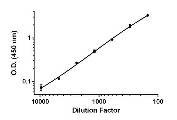 Sandwich ELISA - Mouse IL-17A ELISA Kit (AB199081)