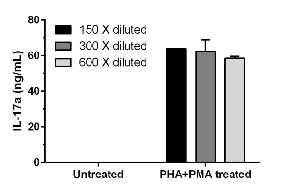 Sandwich ELISA - Mouse IL-17A ELISA Kit (AB199081)