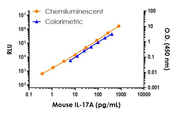Sandwich ELISA - Mouse IL-17A ELISA Kit, Chemiluminescent (AB327312)
