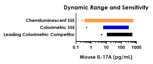 Sandwich ELISA - Mouse IL-17A ELISA Kit, Chemiluminescent (AB327312)