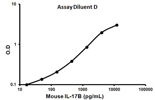 Sandwich ELISA - Mouse IL-17B ELISA Kit (AB100703)