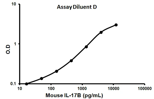 Sandwich ELISA - Mouse IL-17B ELISA Kit (AB100703)