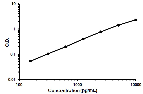 Sandwich ELISA - Mouse IL-17RC ELISA Kit (AB213870)